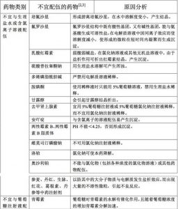 若选择不当，则会使药物与溶剂混合后发生变化，影响治疗。