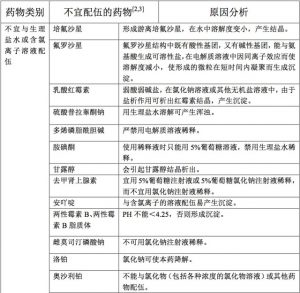 不宜与盐 / 糖水配伍的药物